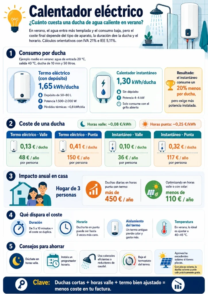 Infografía explicativa del consumo de un termo y calentador eléctrico por ducha, el coste en horas punta y valle, e impacto de ducharse en verano con IVA al 21%