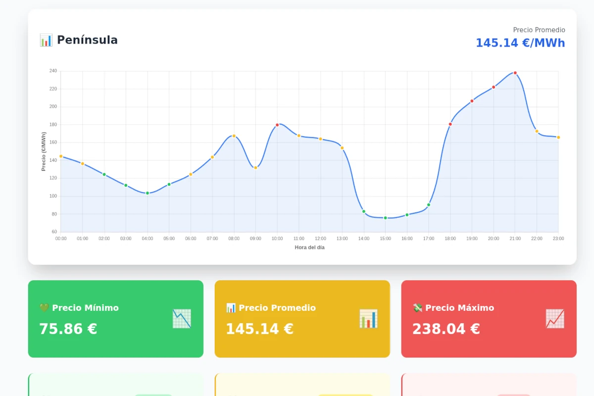 Precios de la Luz Hoy 01/08/2025: Tu Guía para Ahorrar en tu Factura