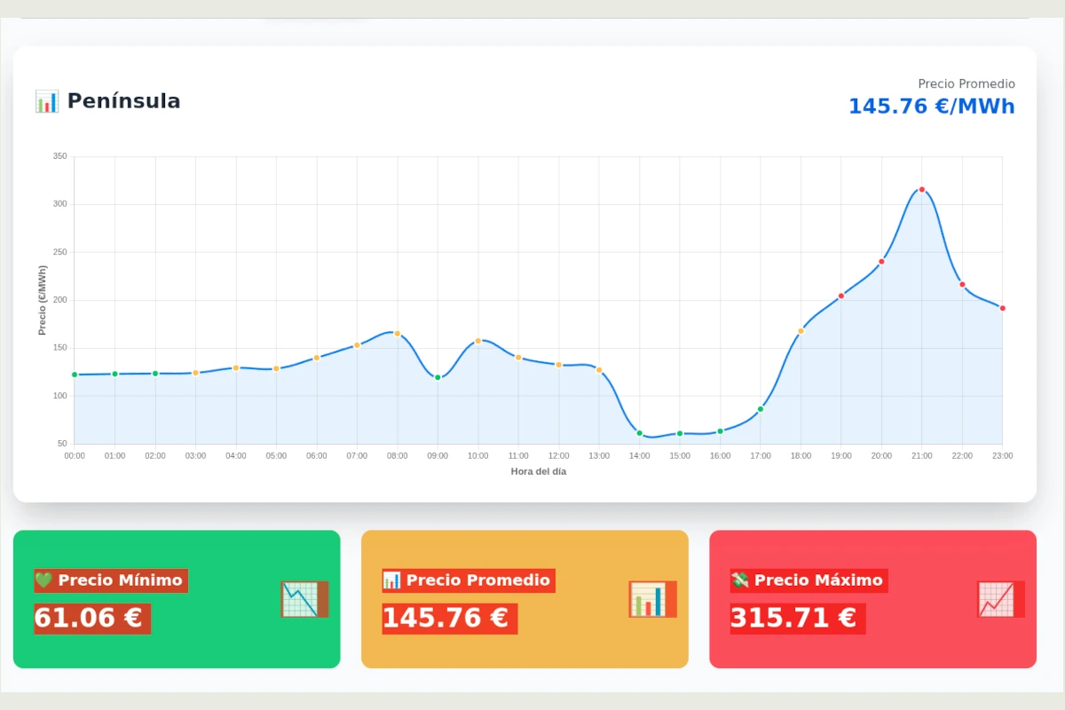 Precios de la luz hoy 4 de agosto de 2025: Guía para ahorrar con la tarifa PVPC