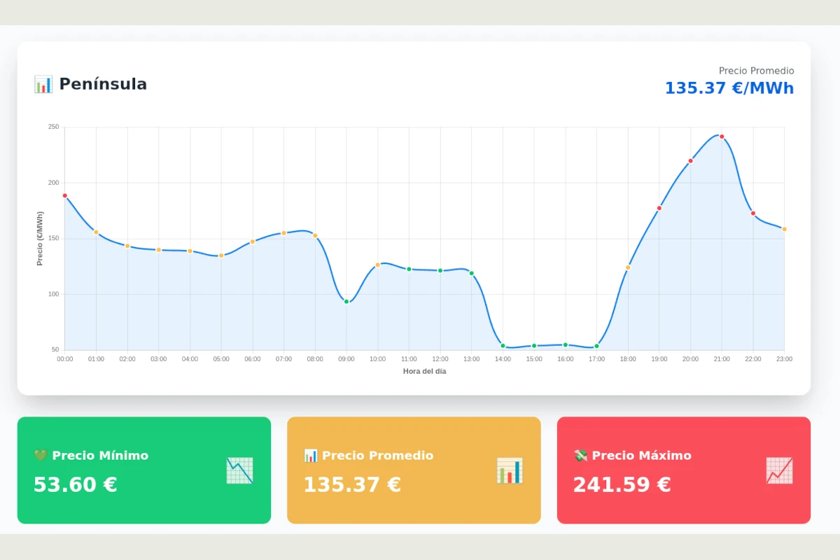 Precio de la luz 5 de agosto de 2025: Consejos de ahorro y advertencias
