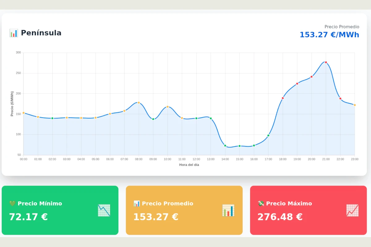 Precios de la luz 07-08: Horas buenas y malas para ahorrar