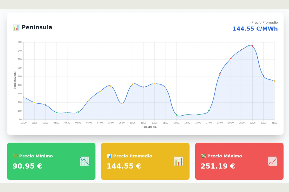 Precios de la luz hoy 31.07.25 en el mercado libre: descubre cuáles son las mejores horas para programar tus electrodomésticos